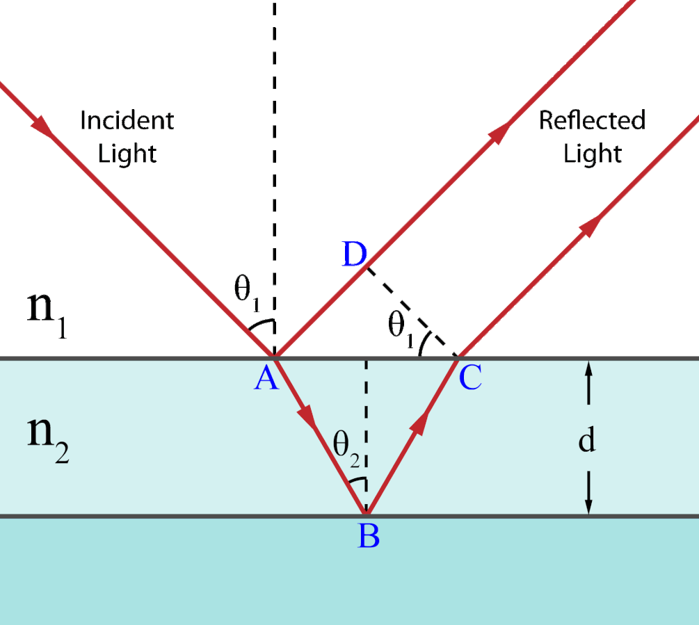Thin Film Interference